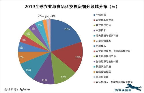 资本正在向上游转移 2019全球农业与食品科技投资的新风向