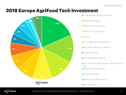agfunder 欧洲农业食品科技报告